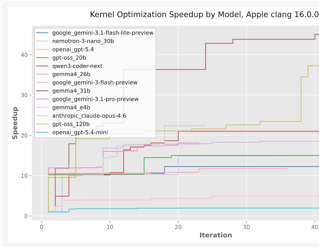 AgenticKernel: 43× C++ Kernel Speedup with LLMs