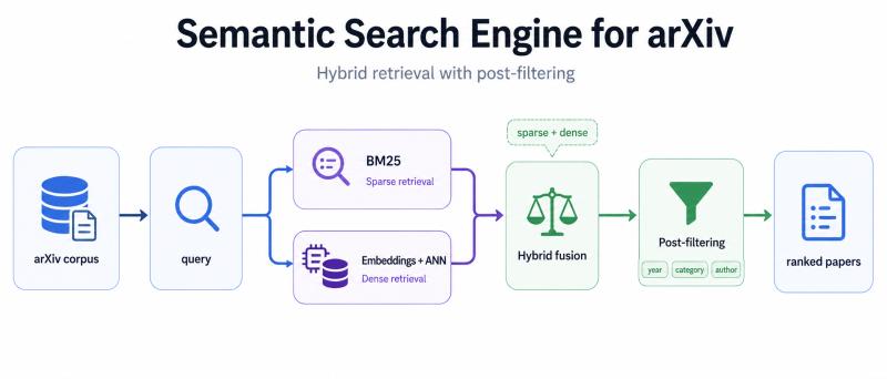 Building a Semantic Search Engine for arXiv with Fine-Tuned Embeddings